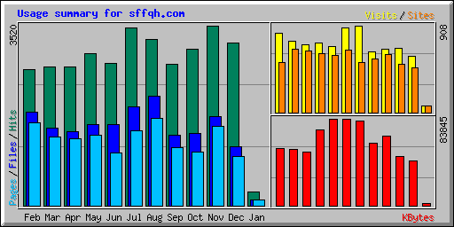 Usage summary for sffqh.com